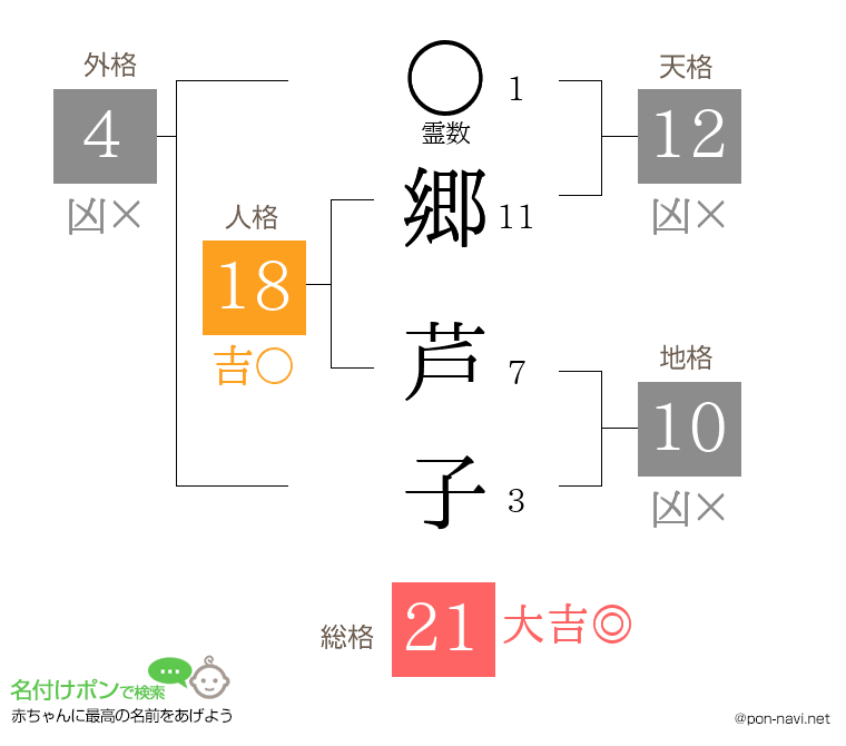 郷 芦子さんの姓名判断結果