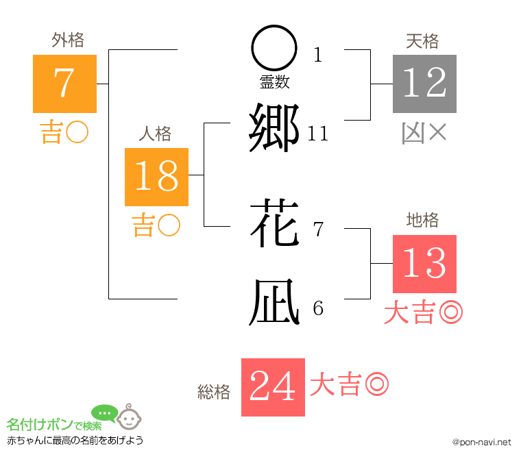 郷 花凪さんの姓名判断結果