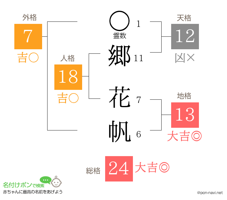 郷 花帆さんの姓名判断結果