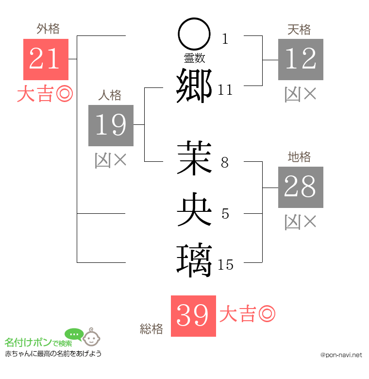郷 茉央璃さんの姓名判断結果
