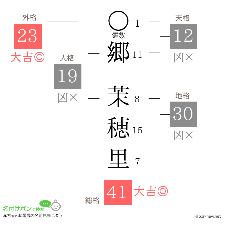 郷 茉穂里さんの姓名判断結果