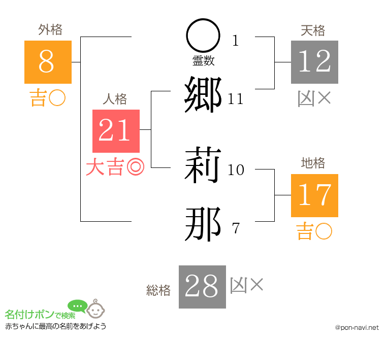 郷 莉那さんの姓名判断結果