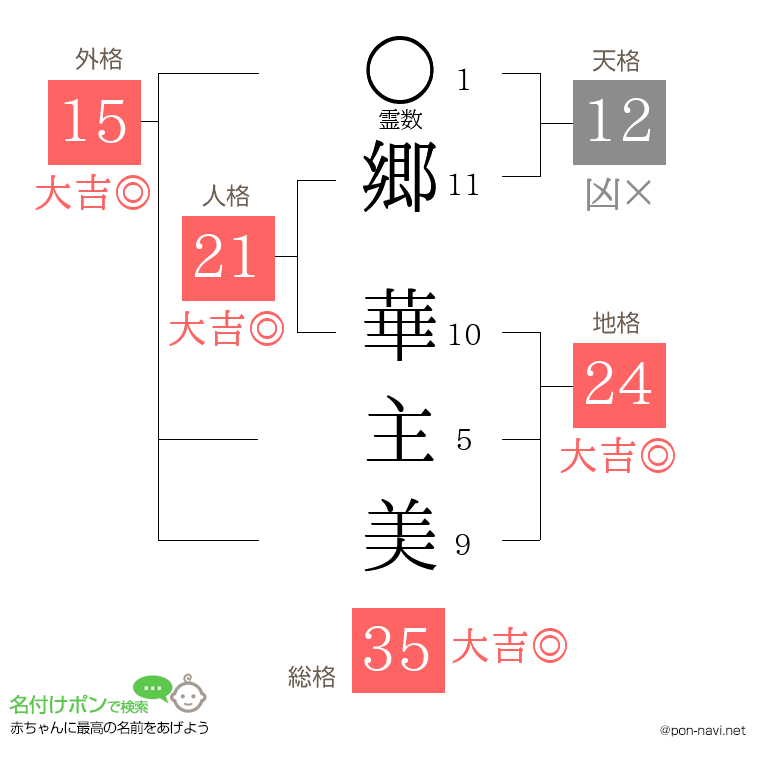 郷 華主美さんの姓名判断結果