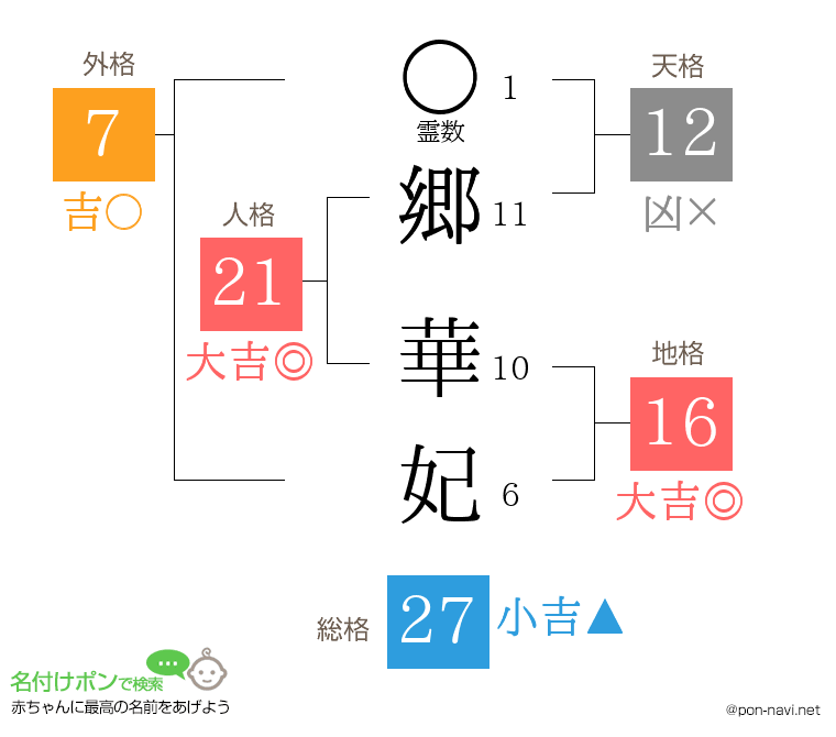 郷 華妃さんの姓名判断結果