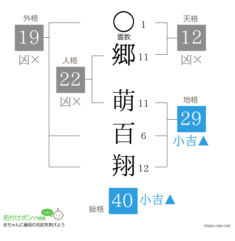 郷 萌百翔さんの姓名判断結果