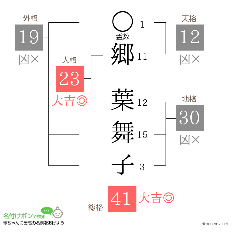 郷 葉舞子さんの姓名判断結果