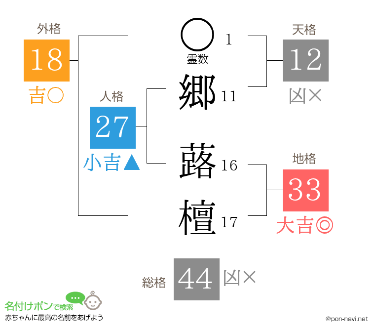郷 蕗檀さんの姓名判断結果