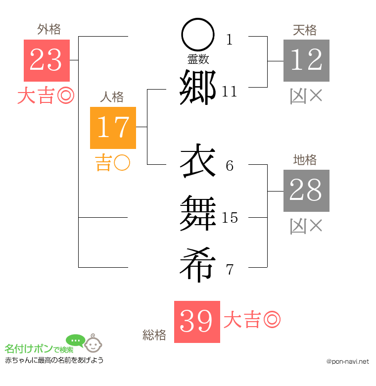 郷 衣舞希さんの姓名判断結果