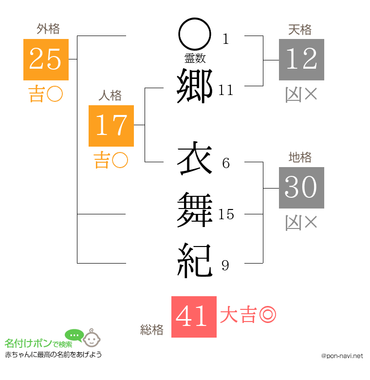 郷 衣舞紀さんの姓名判断結果
