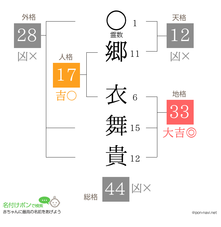 郷 衣舞貴さんの姓名判断結果