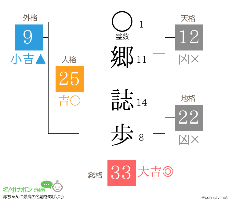 郷 誌歩さんの姓名判断結果