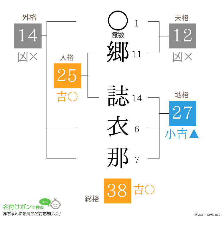 郷 誌衣那さんの姓名判断結果
