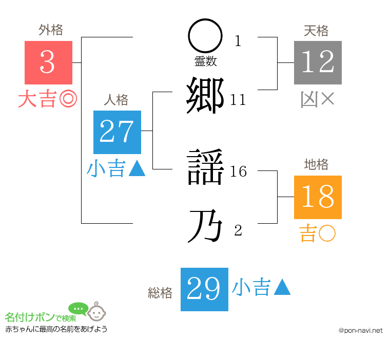 郷 謡乃さんの姓名判断結果