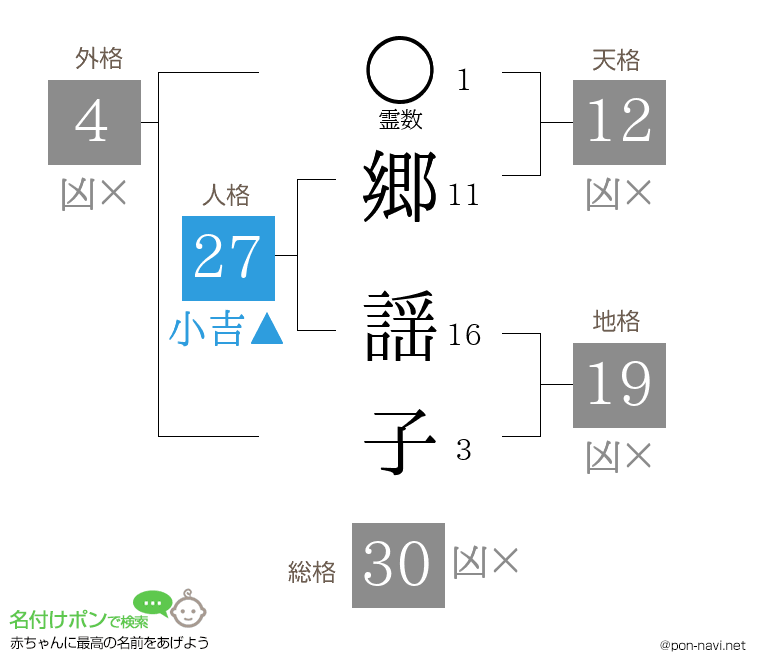 郷 謡子さんの姓名判断結果