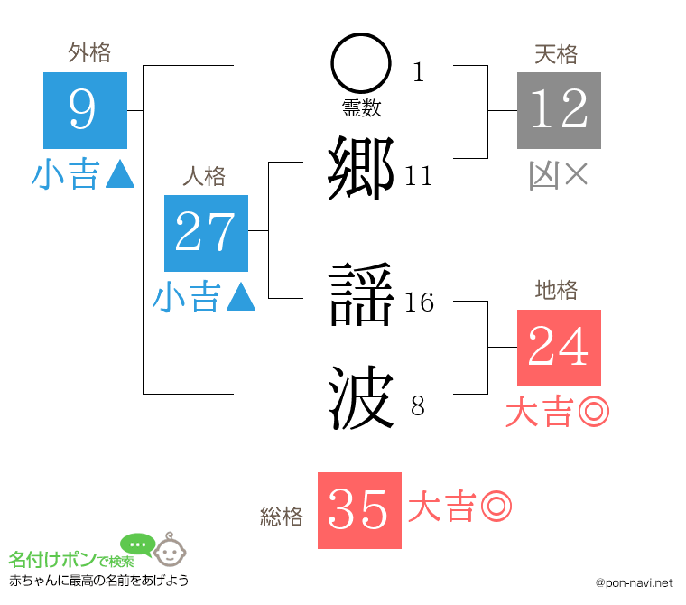 郷 謡波さんの姓名判断結果