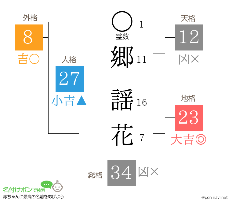 郷 謡花さんの姓名判断結果