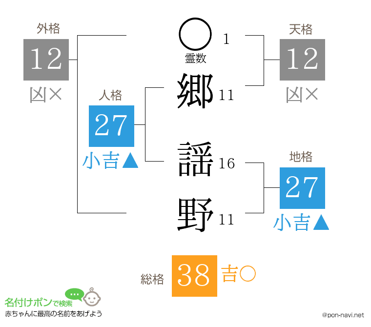 郷 謡野さんの姓名判断結果