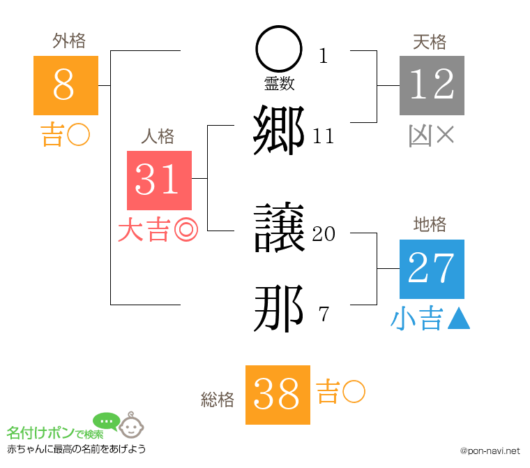 郷 譲那さんの姓名判断結果