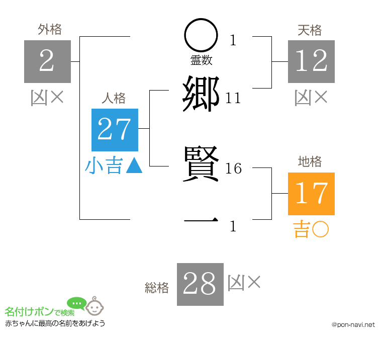 郷 賢一さんの姓名判断結果