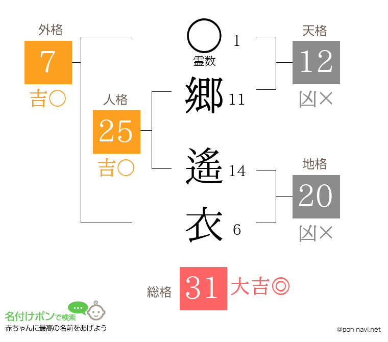 郷 遙衣さんの姓名判断結果