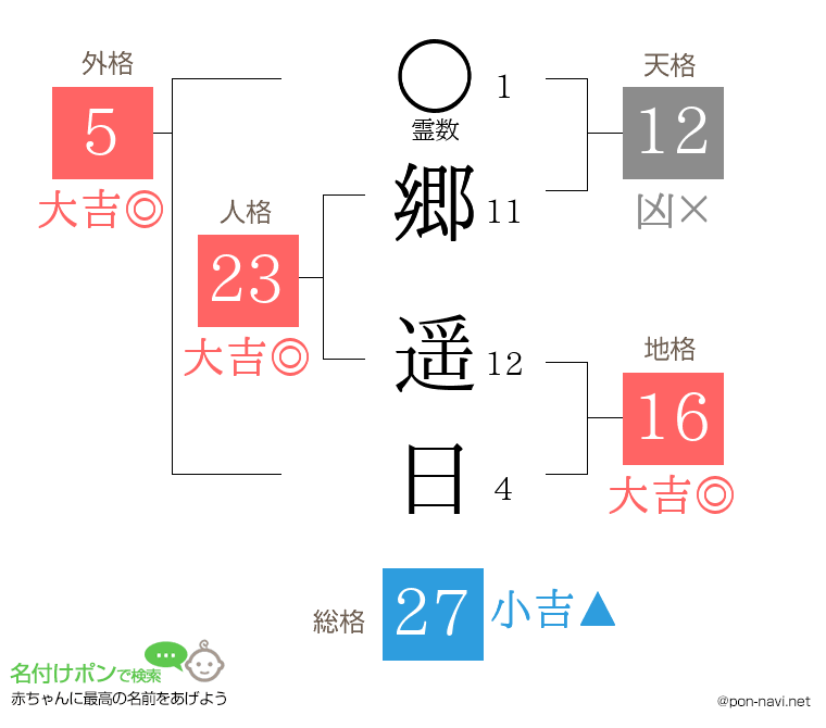 郷 遥日さんの姓名判断結果