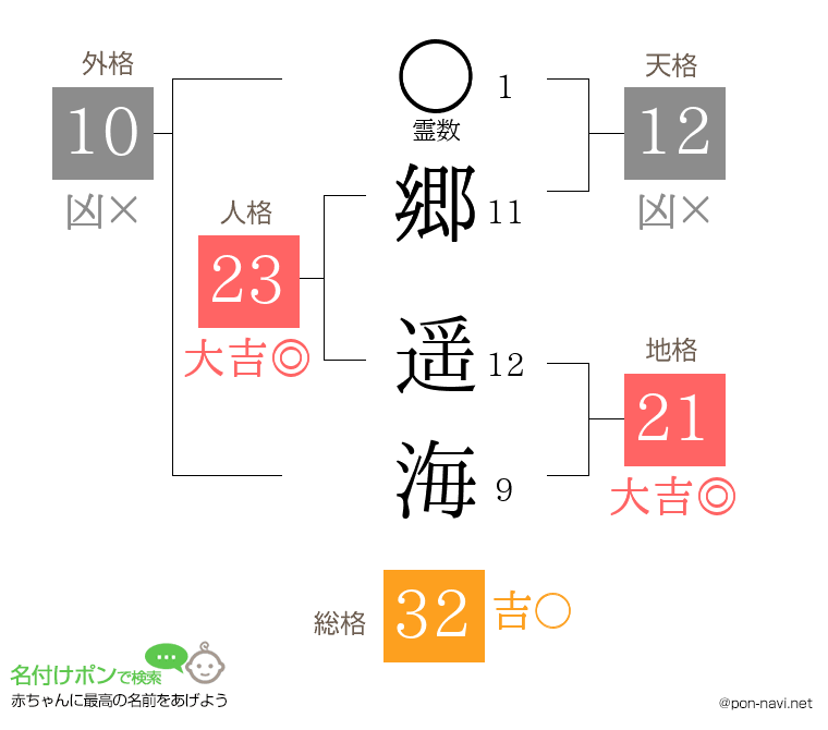 郷 遥海さんの姓名判断結果