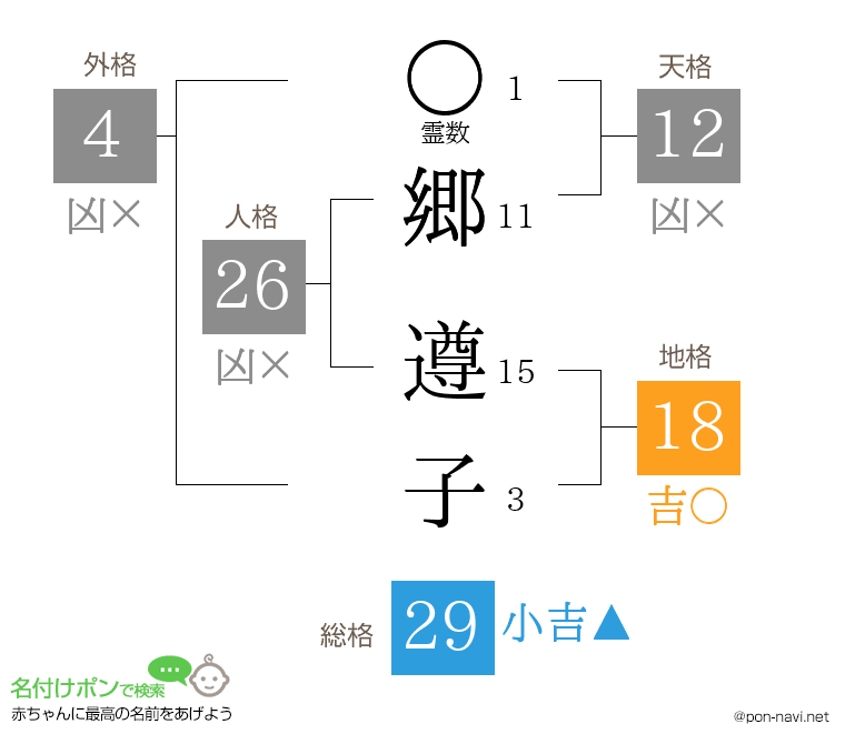 郷 遵子さんの姓名判断結果
