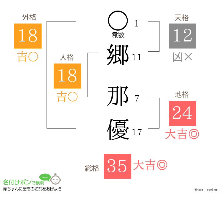 郷 那優さんの姓名判断結果