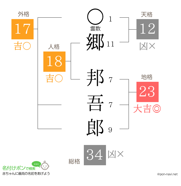 郷 邦吾郎さんの姓名判断結果