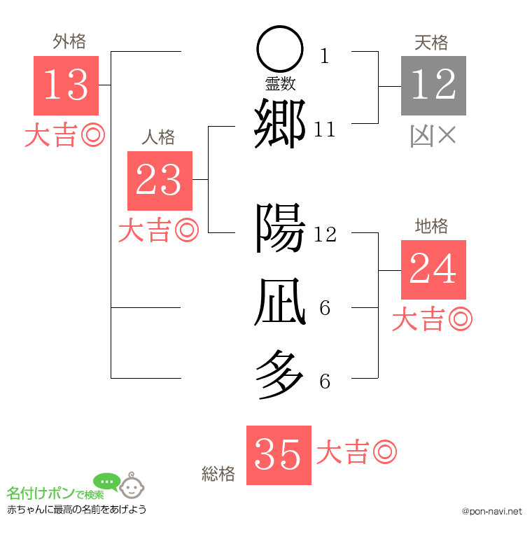 郷 陽凪多さんの姓名判断結果