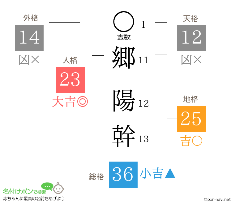 郷 陽幹さんの姓名判断結果