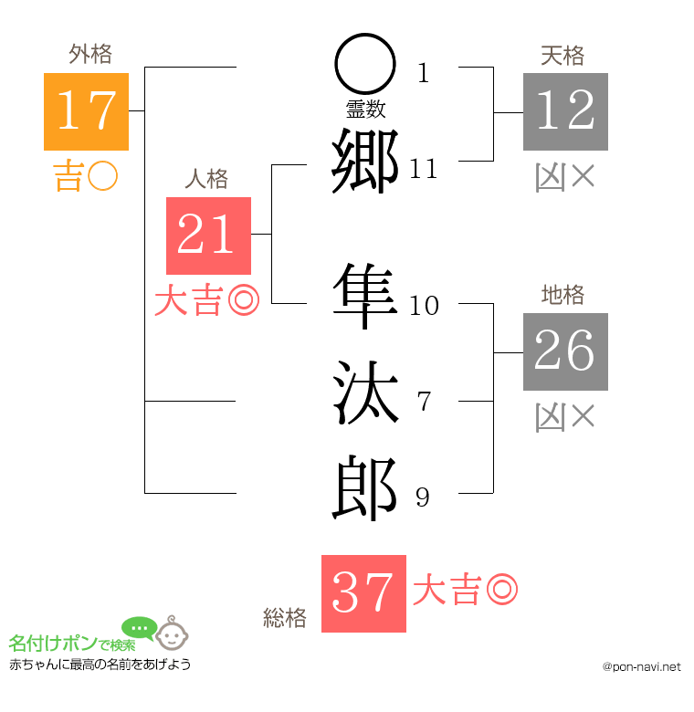 郷 隼汰郎さんの姓名判断結果