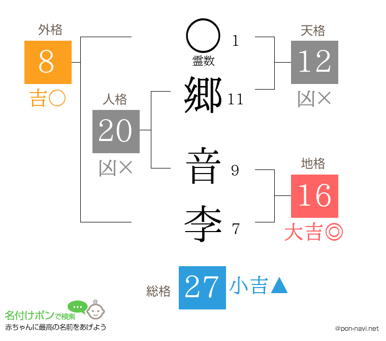 郷 音李さんの姓名判断結果