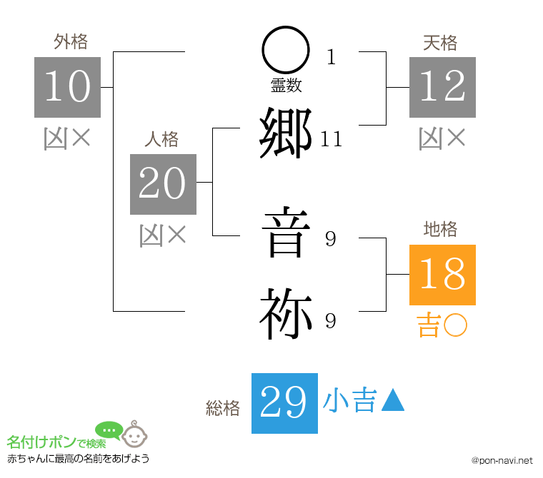 郷 音祢さんの姓名判断結果