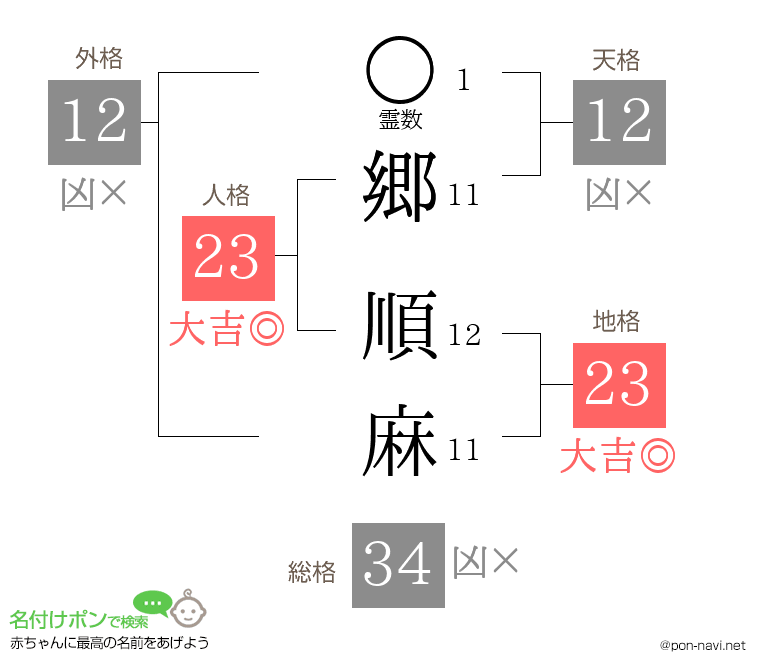 郷 順麻さんの姓名判断結果
