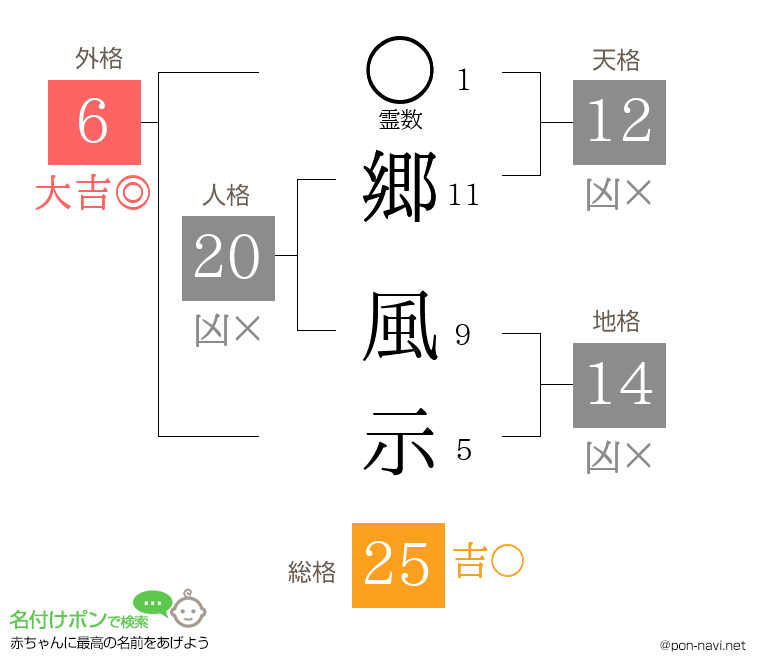 郷 風示さんの姓名判断結果