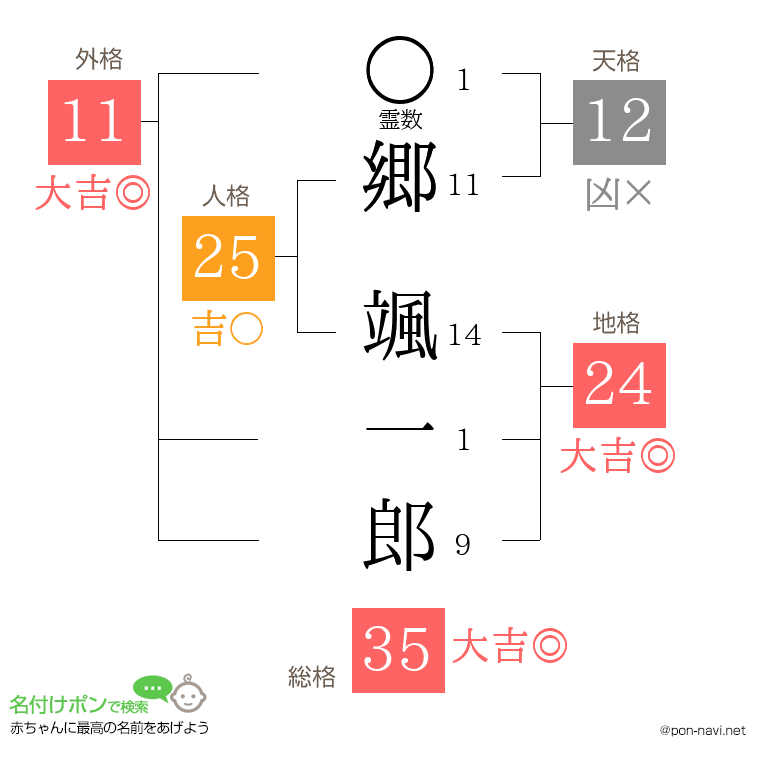 郷 颯一郎さんの姓名判断結果