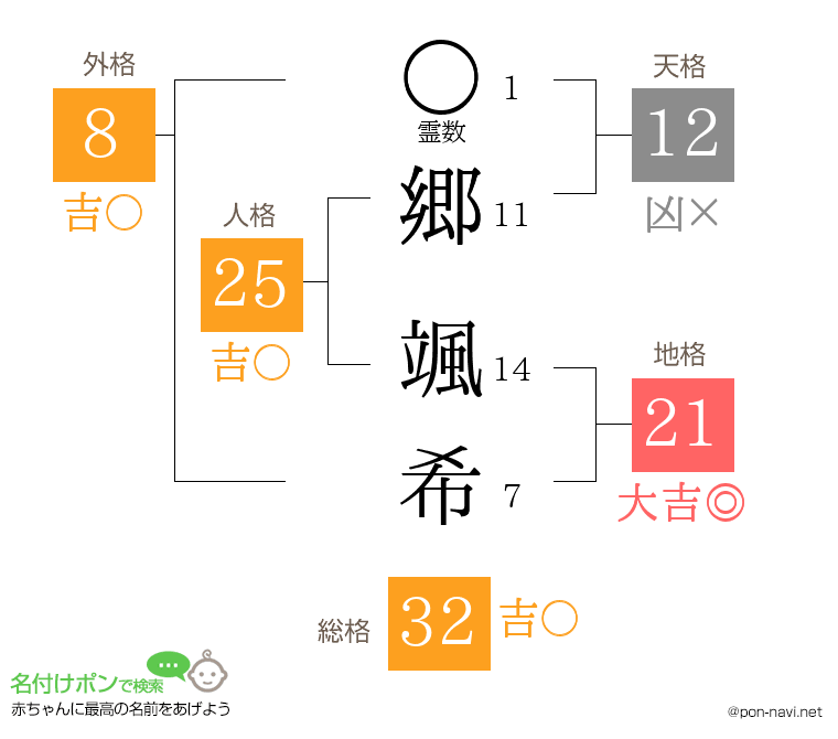 郷 颯希さんの姓名判断結果