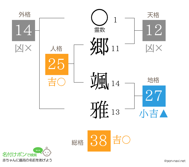 郷 颯雅さんの姓名判断結果