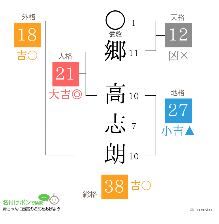郷 高志朗さんの姓名判断結果