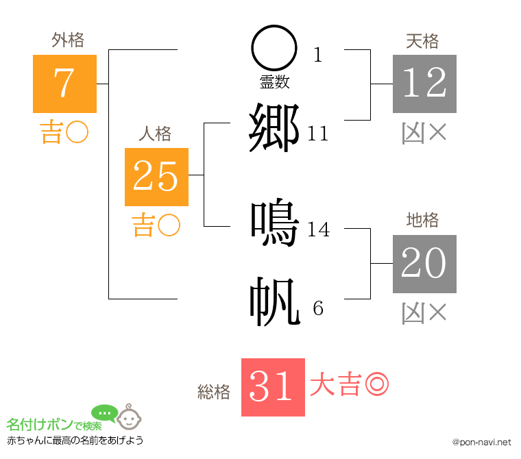 郷 鳴帆さんの姓名判断結果