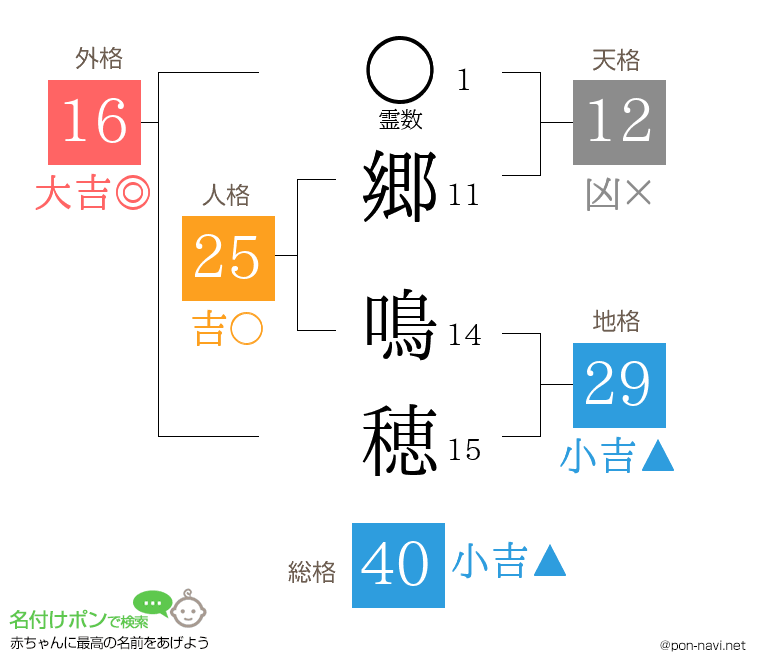 郷 鳴穂さんの姓名判断結果