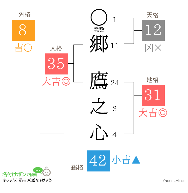 郷 鷹之心さんの姓名判断結果