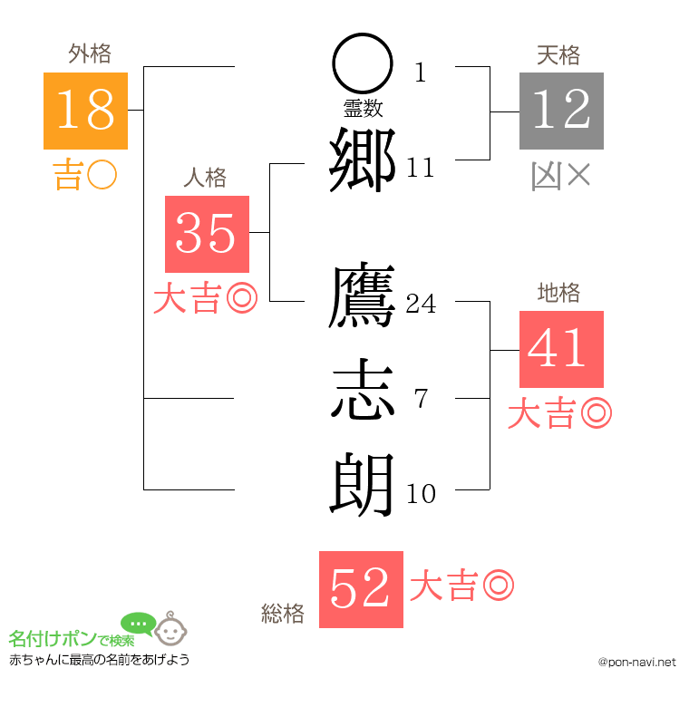 郷 鷹志朗さんの姓名判断結果