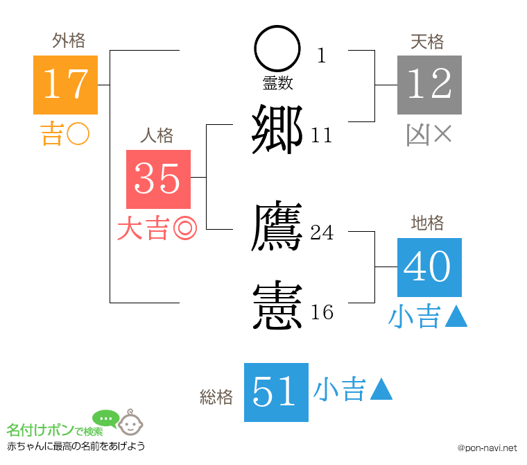 郷 鷹憲さんの姓名判断結果