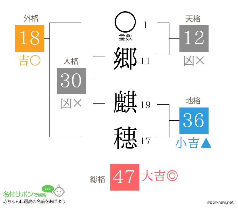 郷 麒穗さんの姓名判断結果