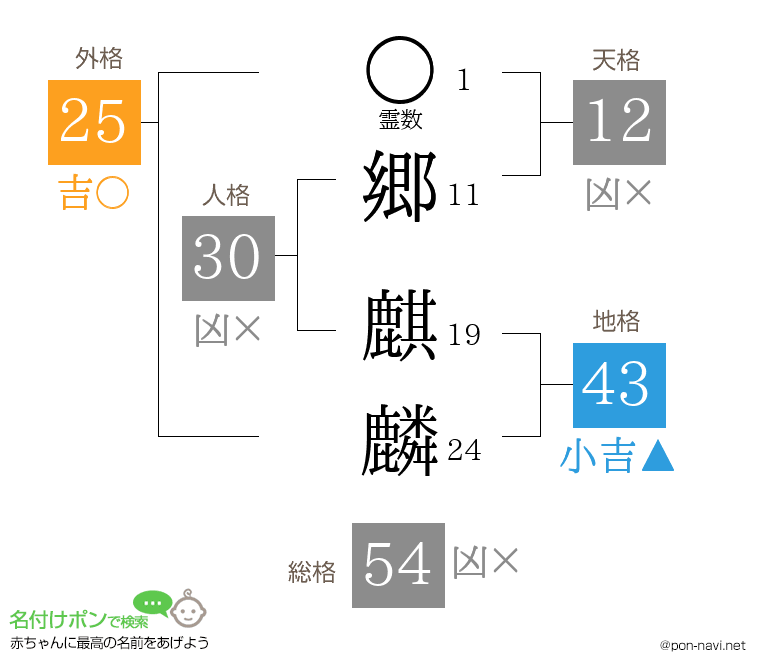 郷 麒麟さんの姓名判断結果