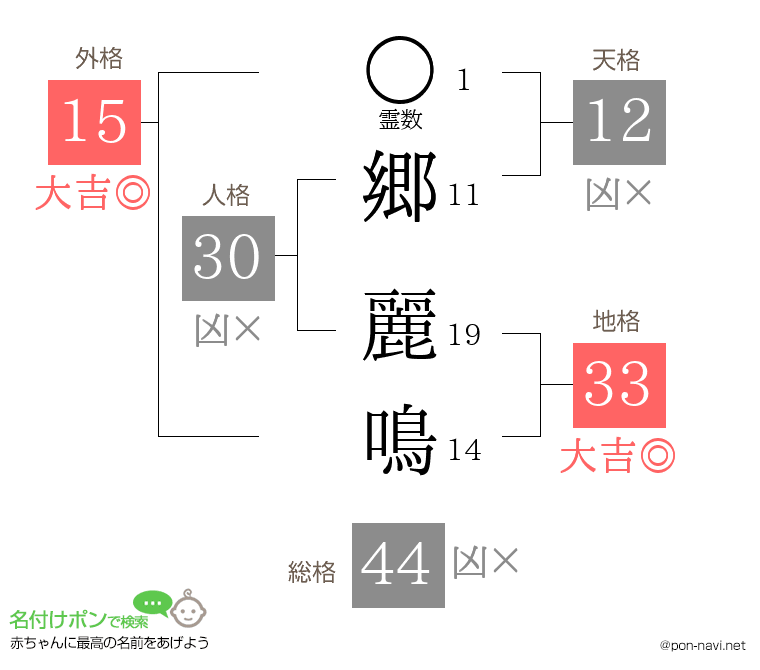 郷 麗鳴さんの姓名判断結果
