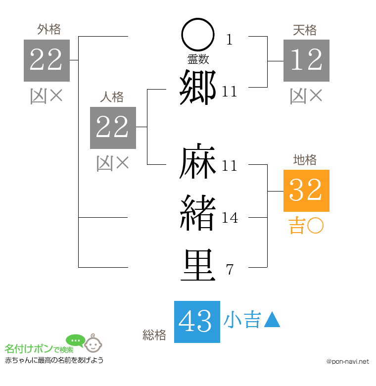 郷 麻緒里さんの姓名判断結果