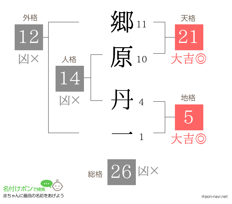 郷原 丹一さんの姓名判断結果